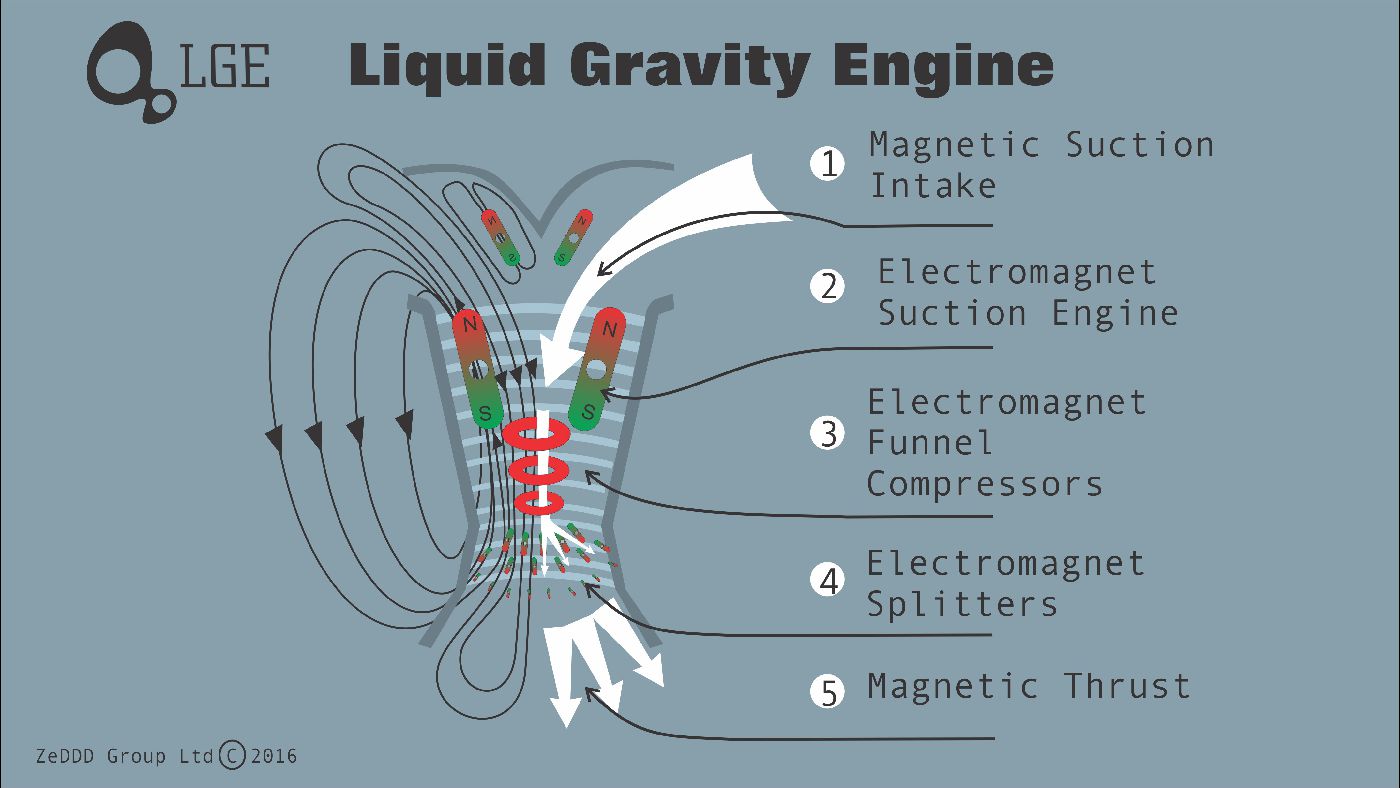 Liquid Gravity Opportunities Jet Engine