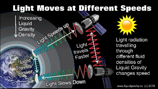 Light waves speed altered by Light Speed