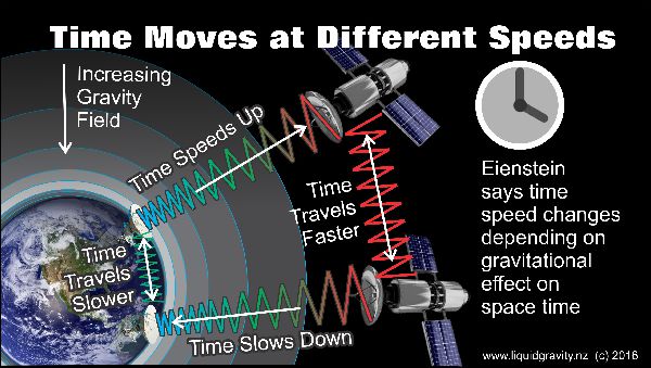 Light waves speed altered by Time
